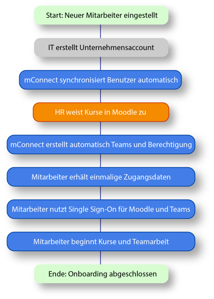 mit MConnect