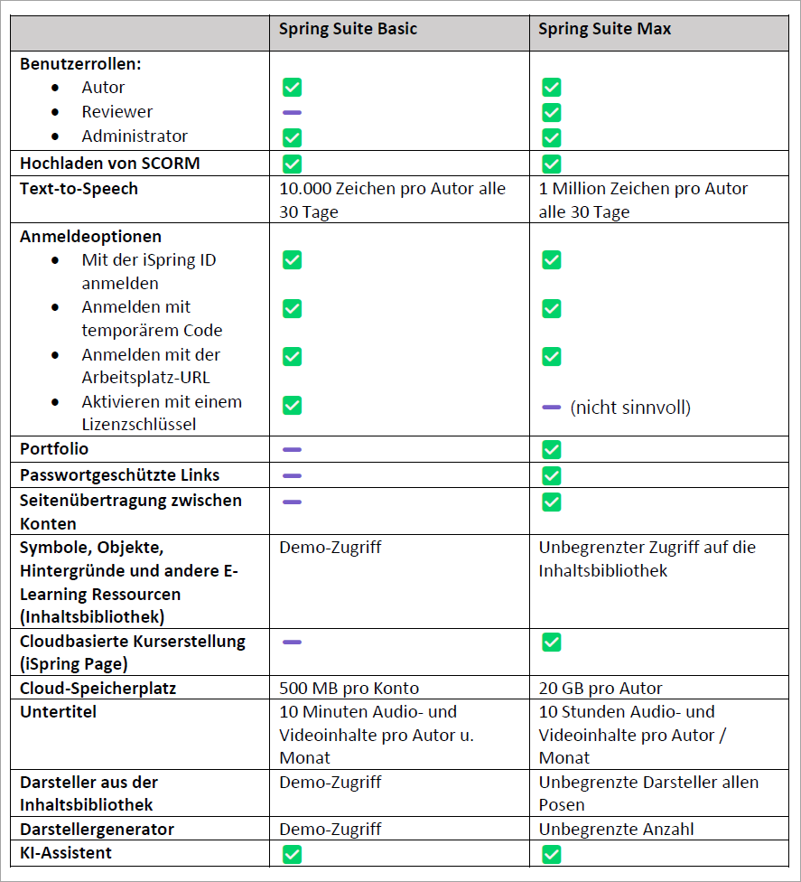 Unterschiede iSpring Suite Max und Basic