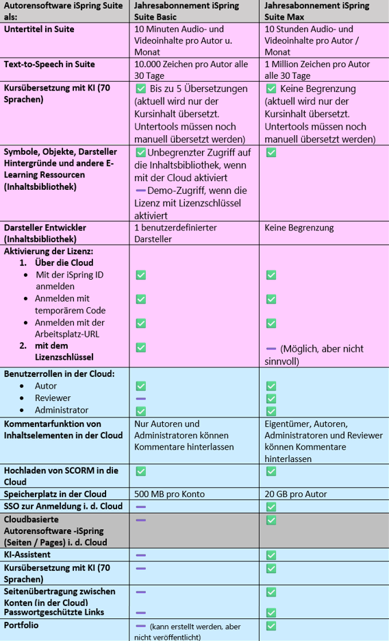 Übersicht - Unterschied ispring Suite vs. iSpring Basic