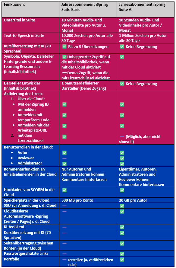 Unterschiede der Jahresabonnements iSpring Suite Basic und iSpring Suite AI
