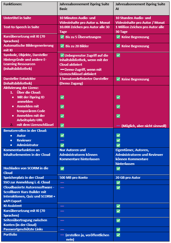 Zeigt die Unterschiede zwischen iSpring Suite AI und iSpring Suite auf